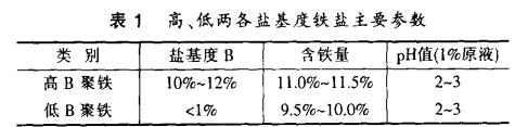 表1 高、低兩各鹽基度鐵鹽主要參數(shù)
